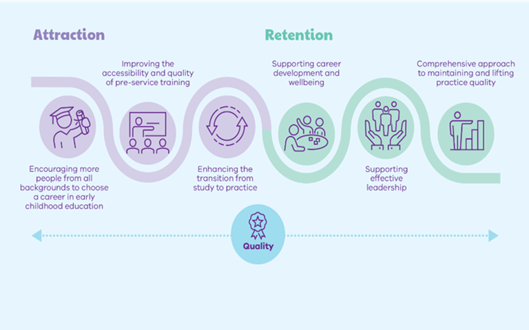 Victorian Government releases Best Start, Best Life Workforce Strategy
